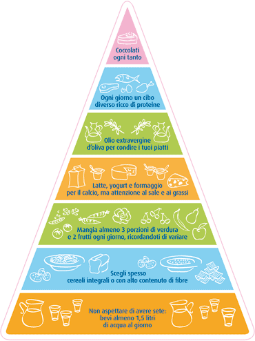 Piramide alimentare
